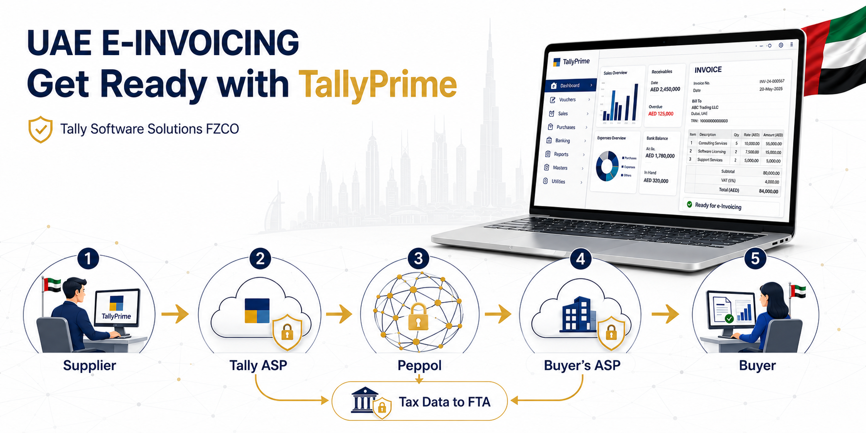 TallyPrime UAE e-Invoicing workflow for supplier, Peppol network, buyer service provider and buyer